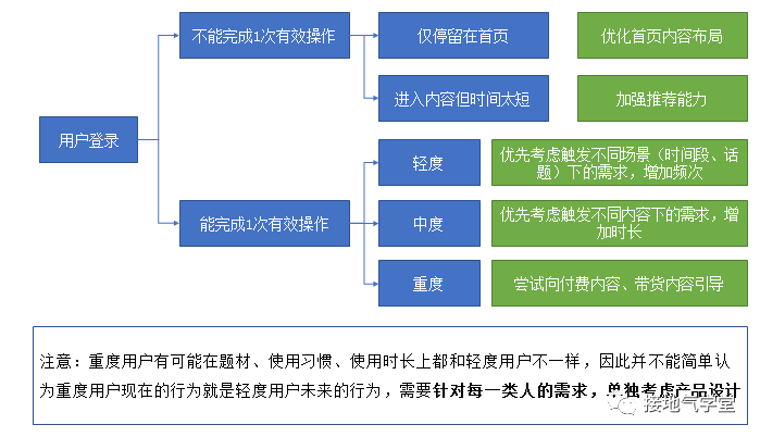 3大基础模型，搞掂互联网产品分析